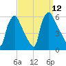 Paulsboro tide chart for Friday, September 12, 2025