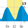 Paulsboro tide chart for Saturday, September 13, 2025