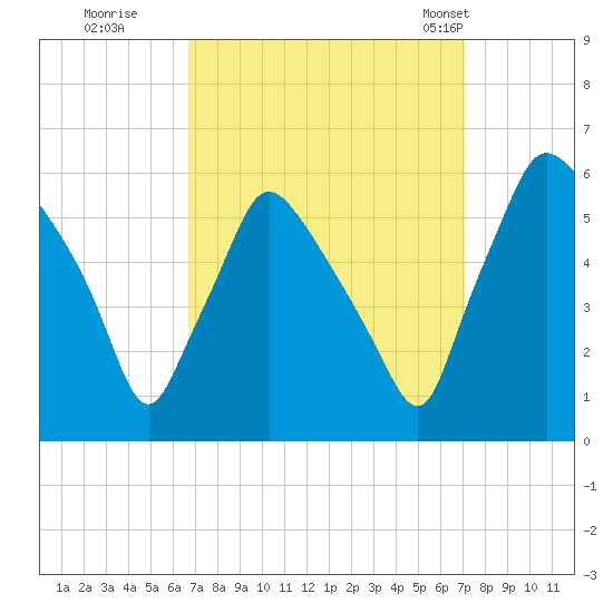 Paulsboro tide chart for Wednesday, September 17, 2025