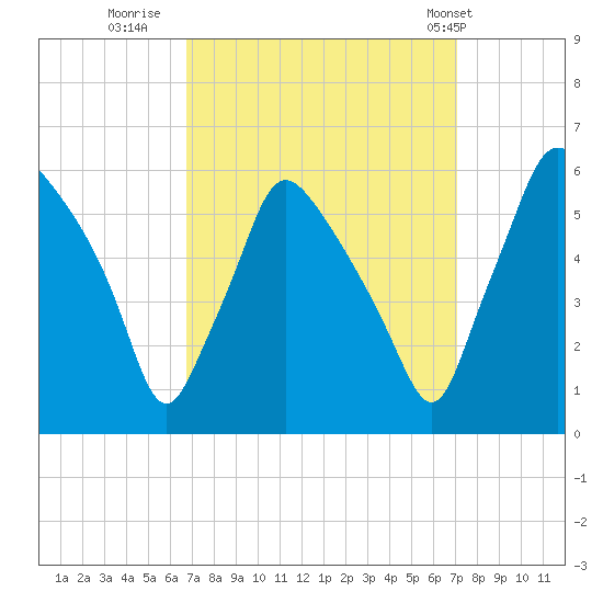 Paulsboro tide chart for Thursday, September 18, 2025