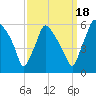 Paulsboro tide chart for Thursday, September 18, 2025