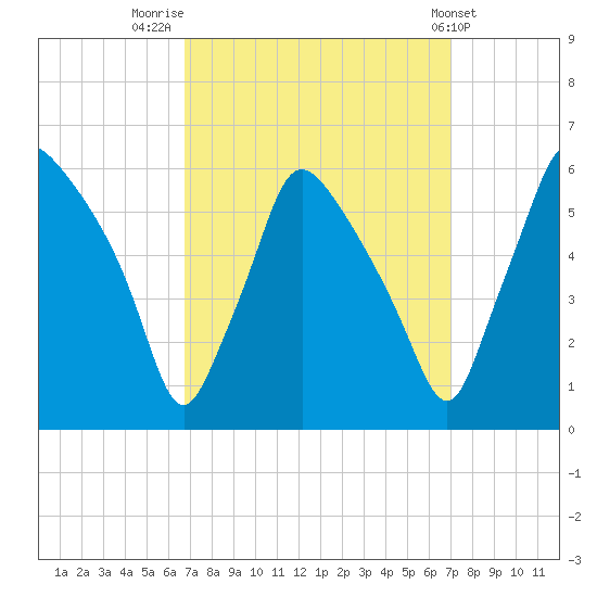 Paulsboro tide chart for Friday, September 19, 2025