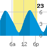 Paulsboro tide chart for Tuesday, September 23, 2025