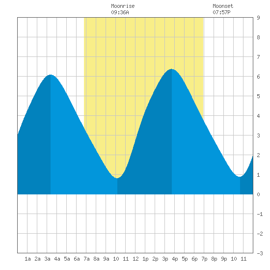 Paulsboro tide chart for Wednesday, September 24, 2025