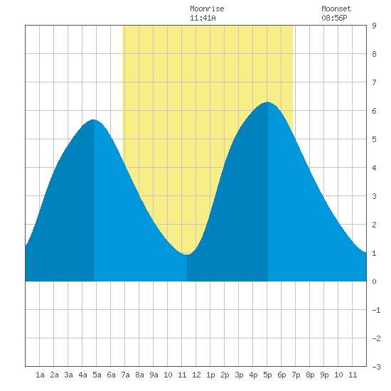 Paulsboro tide chart for Friday, September 26, 2025