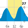 Paulsboro tide chart for Saturday, September 27, 2025