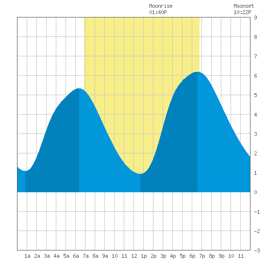 Paulsboro tide chart for Sunday, September 28, 2025