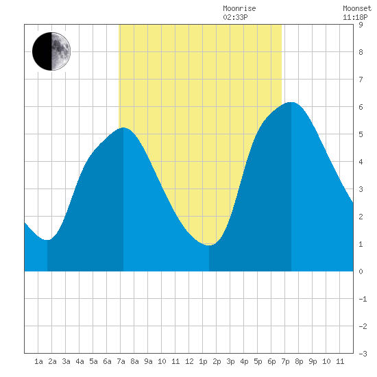 Paulsboro tide chart for Monday, September 29, 2025