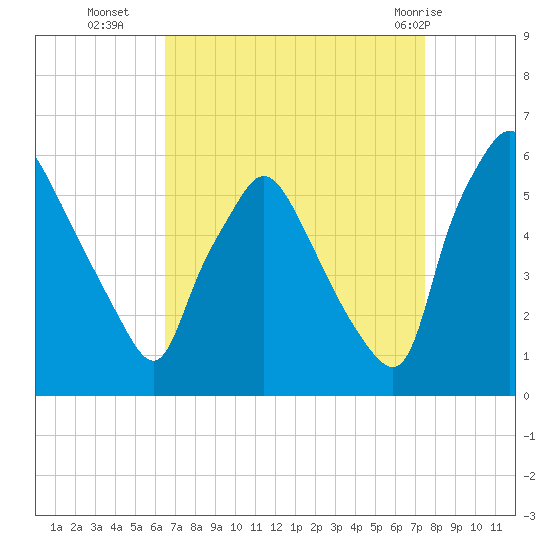 Paulsboro tide chart for Thursday, September 4, 2025