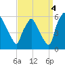 Paulsboro tide chart for Thursday, September 4, 2025