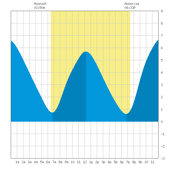 Paulsboro tide chart for Friday, September 5, 2025