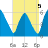 Paulsboro tide chart for Friday, September 5, 2025