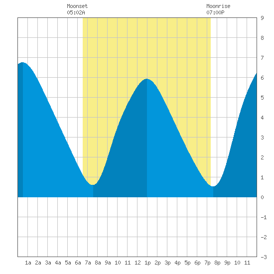 Paulsboro tide chart for Saturday, September 6, 2025
