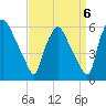 Paulsboro tide chart for Saturday, September 6, 2025