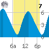 Paulsboro tide chart for Sunday, September 7, 2025