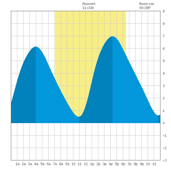 Paulsboro tide chart for Friday, October 10, 2025