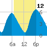 Paulsboro tide chart for Sunday, October 12, 2025
