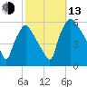 Paulsboro tide chart for Monday, October 13, 2025