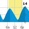 Paulsboro tide chart for Tuesday, October 14, 2025