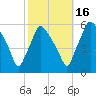 Paulsboro tide chart for Thursday, October 16, 2025