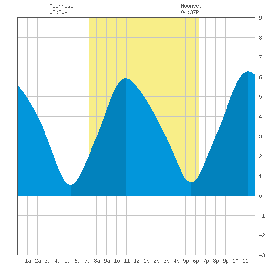 Paulsboro tide chart for Friday, October 17, 2025