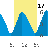 Paulsboro tide chart for Friday, October 17, 2025
