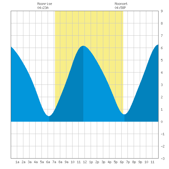 Paulsboro tide chart for Saturday, October 18, 2025
