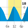 Paulsboro tide chart for Saturday, October 18, 2025