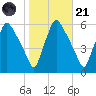 Paulsboro tide chart for Tuesday, October 21, 2025