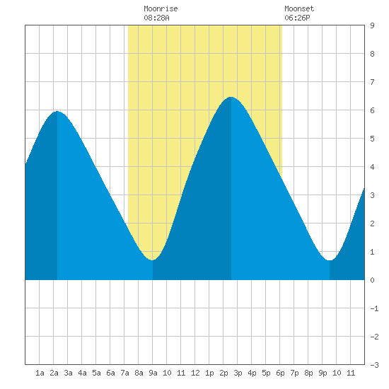 Paulsboro tide chart for Wednesday, October 22, 2025