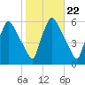 Paulsboro tide chart for Wednesday, October 22, 2025