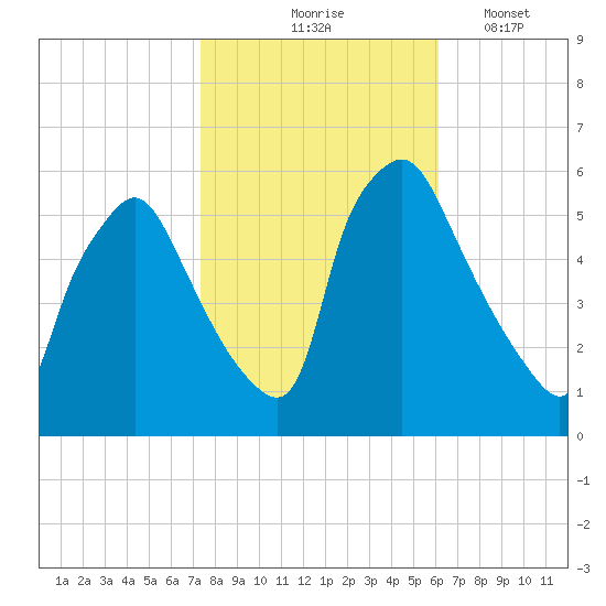 Paulsboro tide chart for Saturday, October 25, 2025