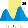 Paulsboro tide chart for Sunday, October 26, 2025