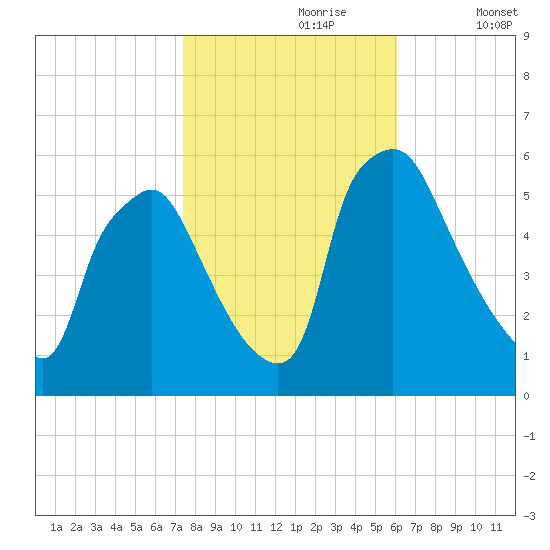 Paulsboro tide chart for Monday, October 27, 2025