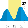 Paulsboro tide chart for Monday, October 27, 2025