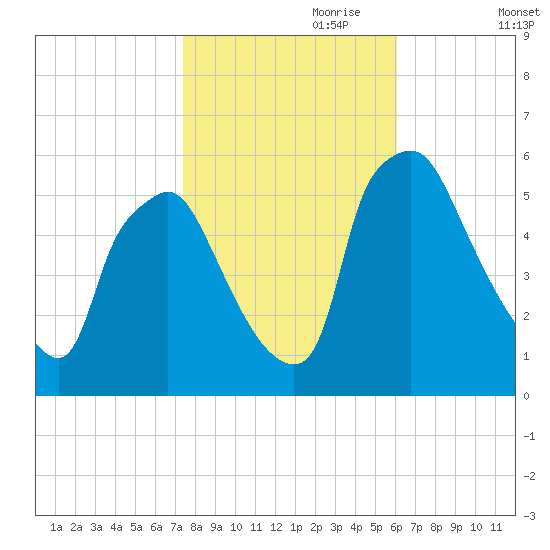 Paulsboro tide chart for Tuesday, October 28, 2025