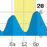 Paulsboro tide chart for Tuesday, October 28, 2025