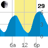 Paulsboro tide chart for Wednesday, October 29, 2025