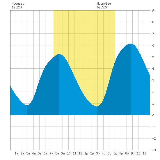 Paulsboro tide chart for Thursday, October 30, 2025