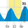 Paulsboro tide chart for Friday, October 31, 2025