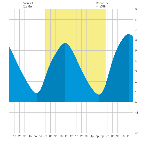 Paulsboro tide chart for Friday, October 3, 2025