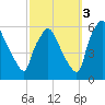 Paulsboro tide chart for Friday, October 3, 2025