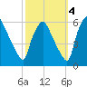 Paulsboro tide chart for Saturday, October 4, 2025
