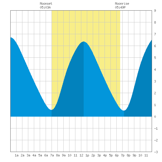 Paulsboro tide chart for Sunday, October 5, 2025