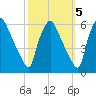 Paulsboro tide chart for Sunday, October 5, 2025