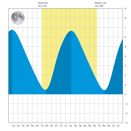 Paulsboro tide chart for Monday, October 6, 2025