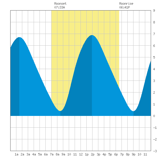 Paulsboro tide chart for Tuesday, October 7, 2025