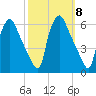 Paulsboro tide chart for Wednesday, October 8, 2025