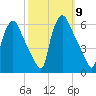Paulsboro tide chart for Thursday, October 9, 2025