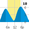 Paulsboro tide chart for Monday, November 10, 2025